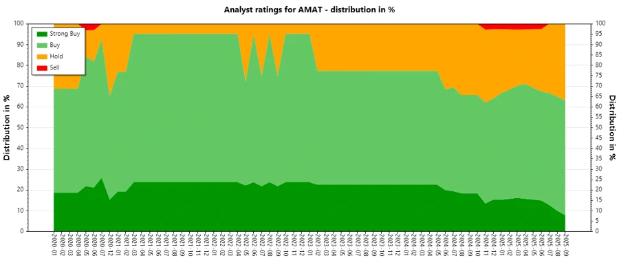 Analyst Ratings History for AMAT