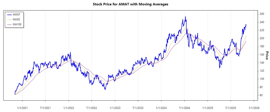 AMAT Stock Price Chart