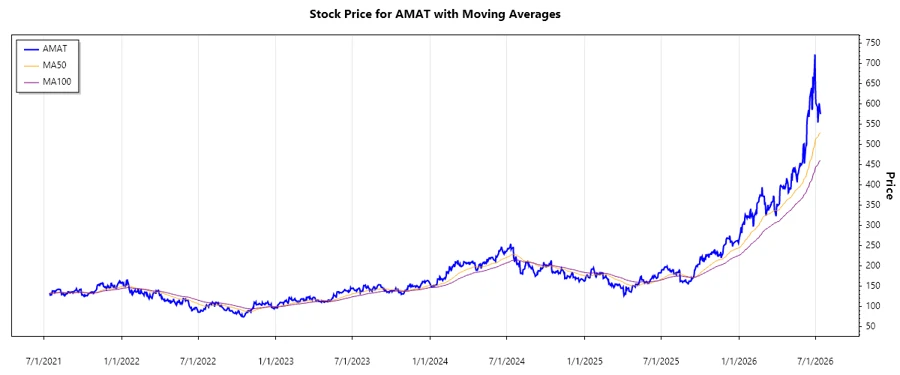 AMAT Stock Chart