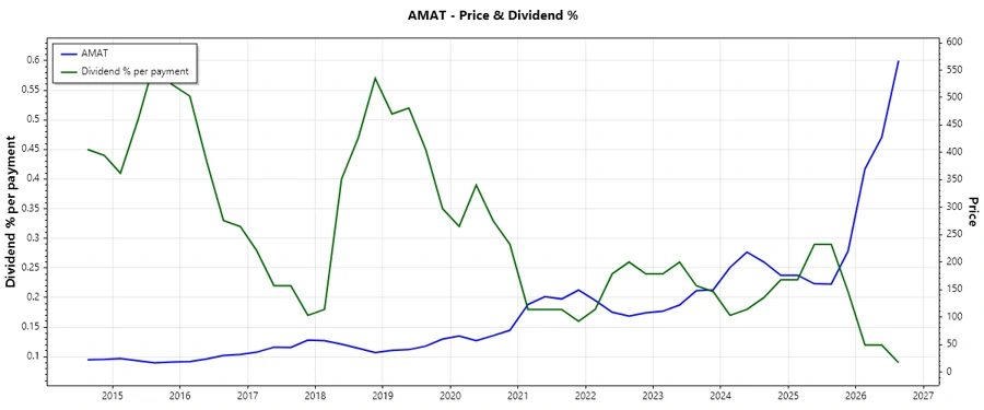 Dividend History Chart