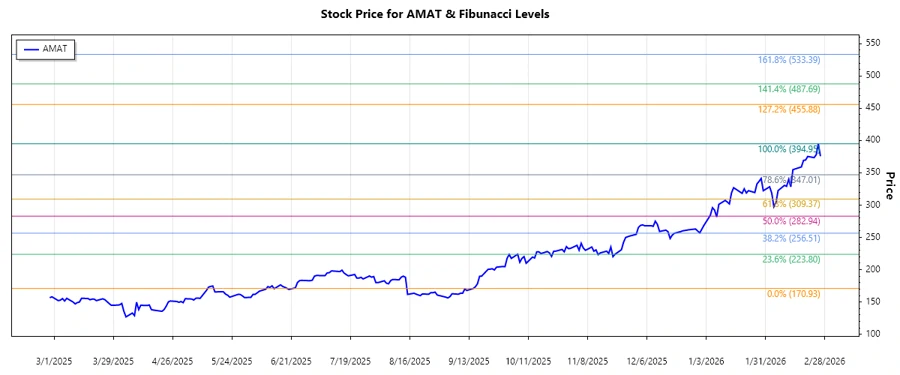 Applied Materials, Inc. stock chart analysis