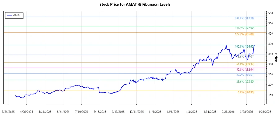 AMAT Stock Chart