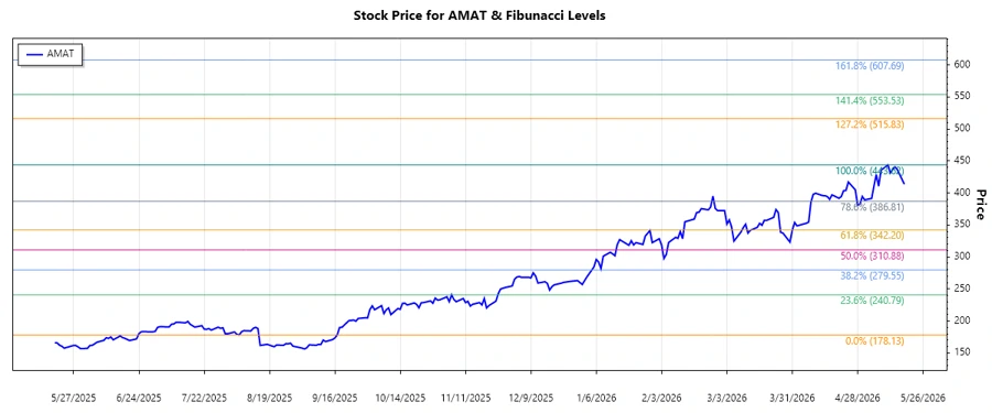 Stock Chart Analysis