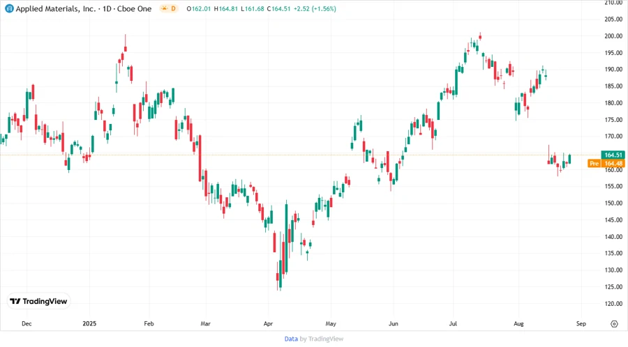 Stock chart for Applied Materials, Inc.