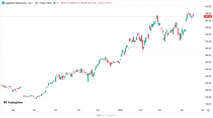 Stock chart showing price targets
