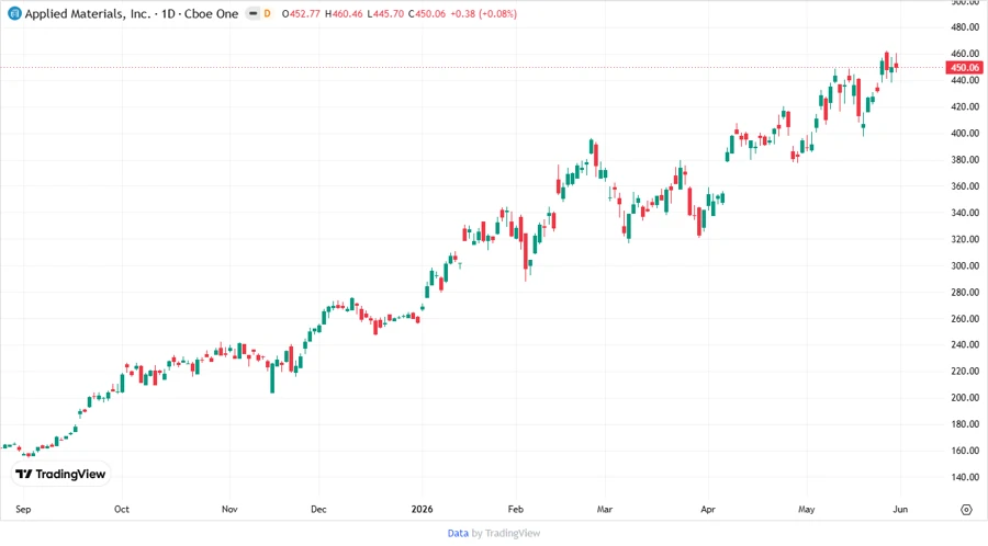 Stock price chart for AMAT