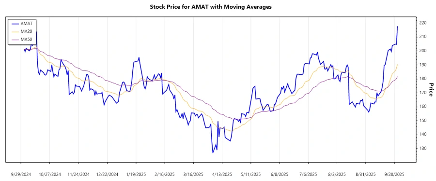 AMAT Stock Trend Analysis