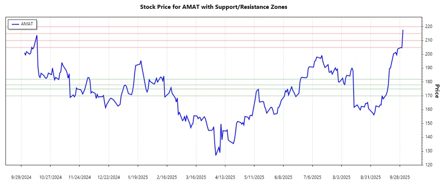 AMAT Support and Resistance