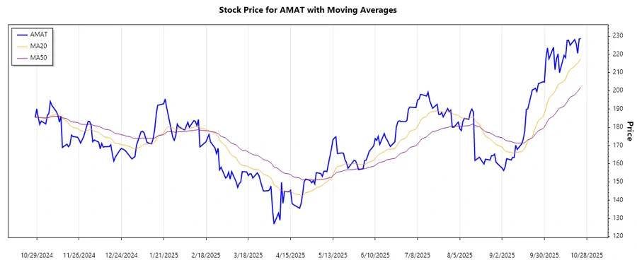 AMAT Stock Chart