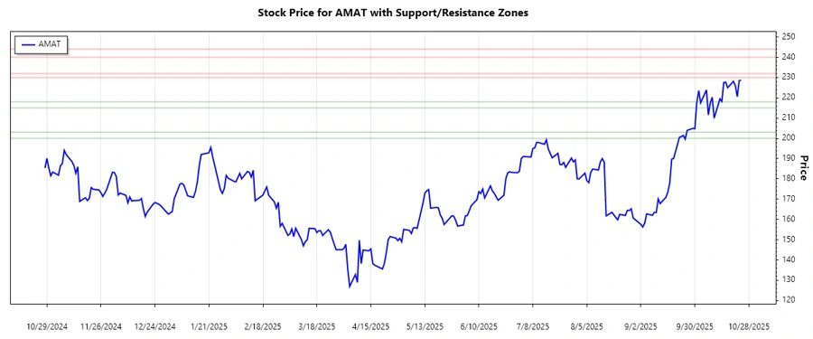 AMAT Support and Resistance Chart
