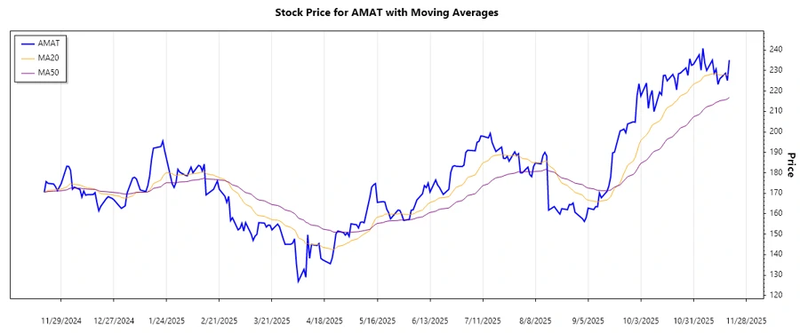 Applied Materials Stock Chart