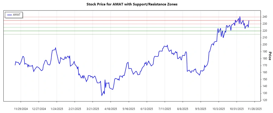 Support and Resistance Zones