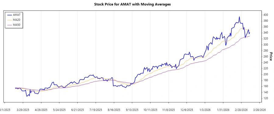 AMAT Recent Trend Chart