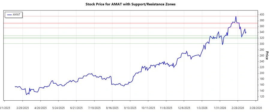 AMAT Support and Resistance Chart