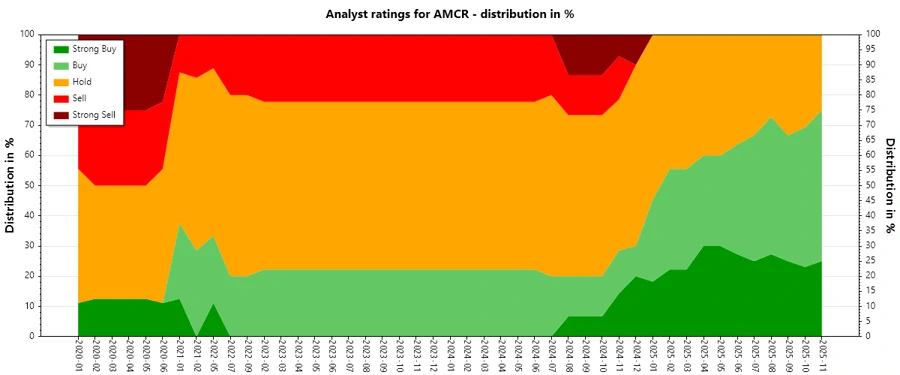 Amcor Analyst Ratings History