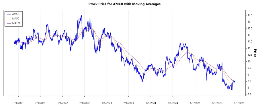 Amcor Stock Chart