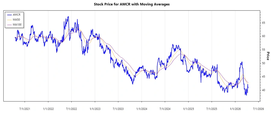 Stock Chart of Amcor plc