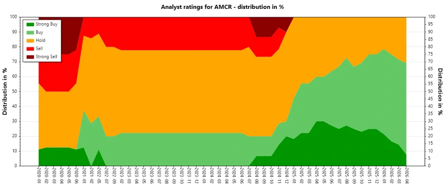 Analyst Ratings History