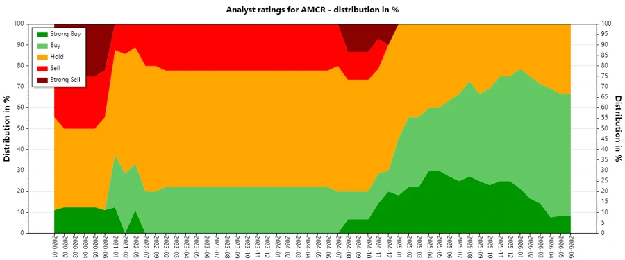 Historical analyst ratings chart for AMCR