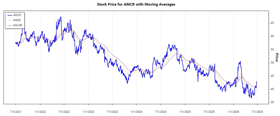 Stock performance chart for AMCR