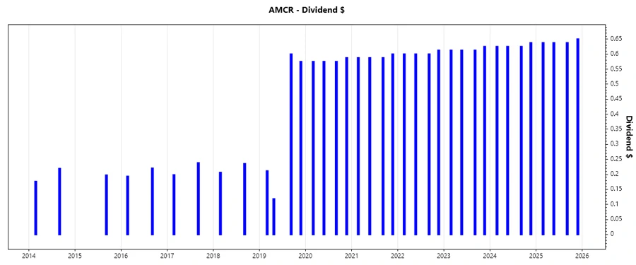 Amcor Dividend Growth Chart