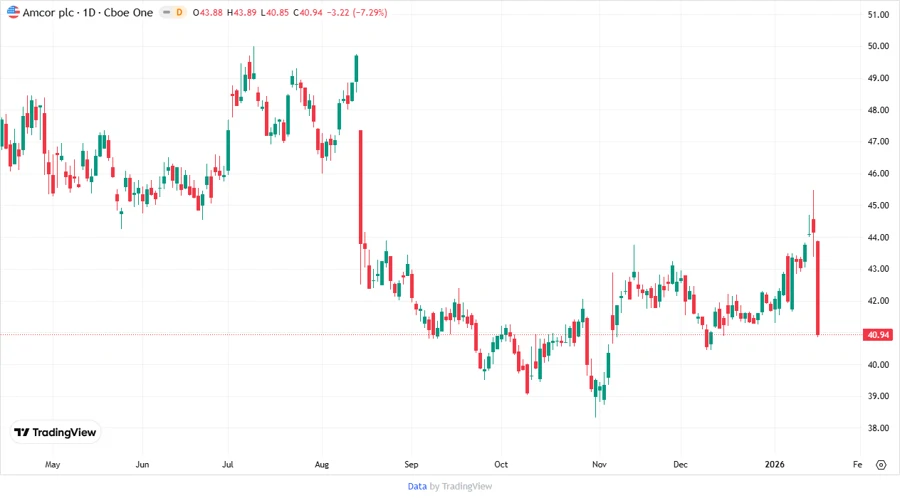 Amcor Price Development Chart