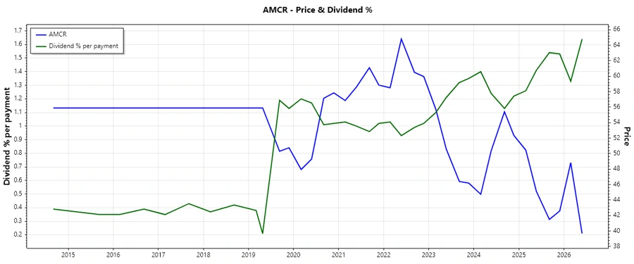 Dividend History Chart