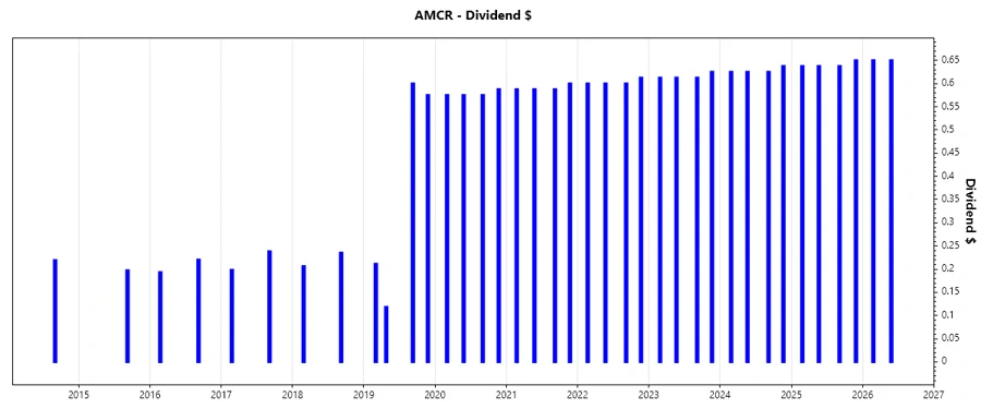 Dividend Growth Chart