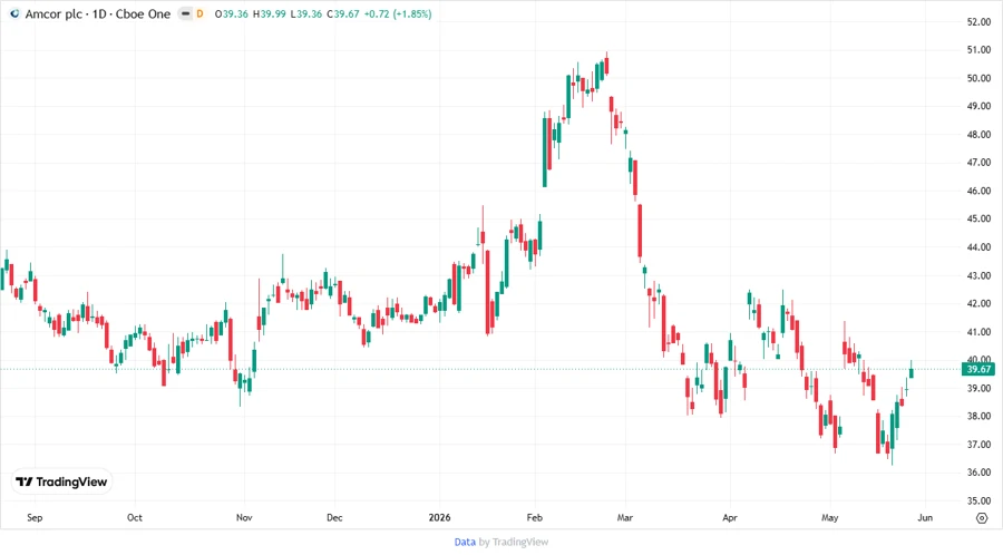 Price Development Chart