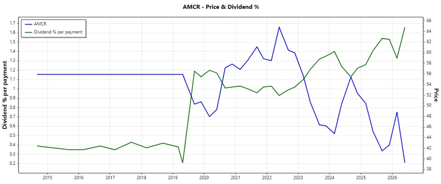 Dividend History Chart