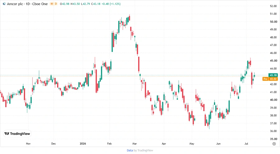 Price Development Chart