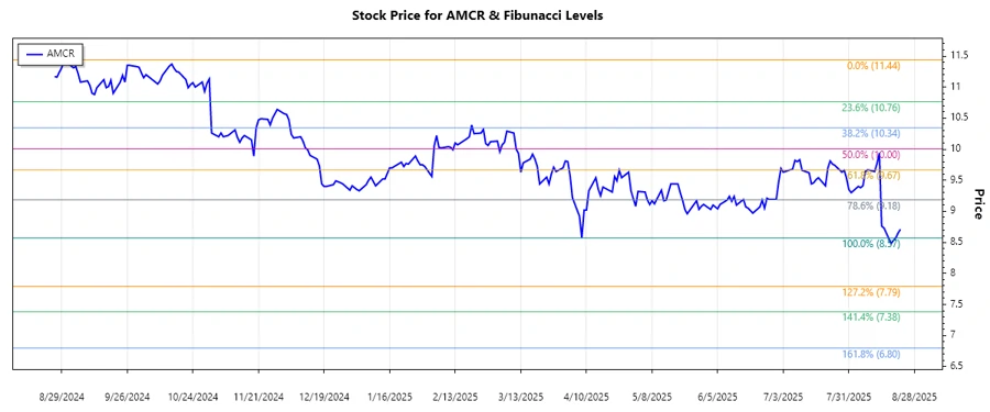 Stock chart for AMCR