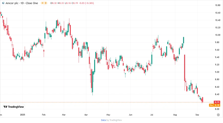 Amcor plc Stock Chart