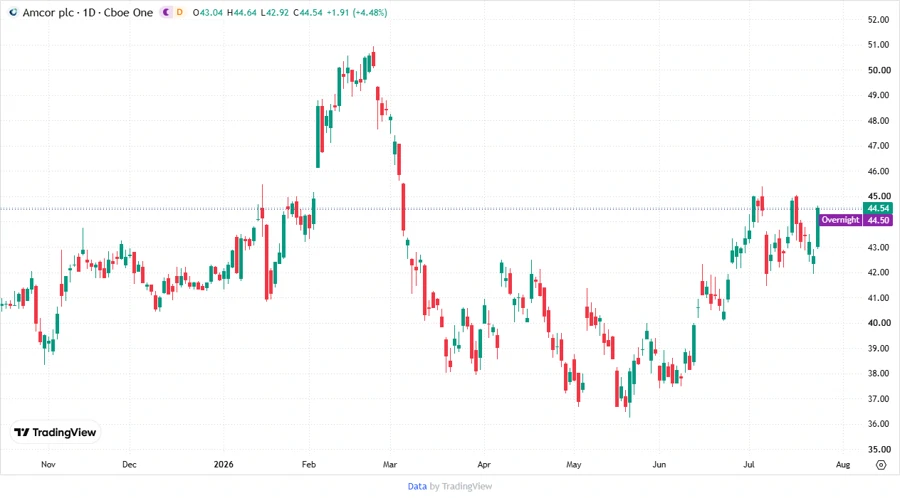 Amcor Stock Price Chart