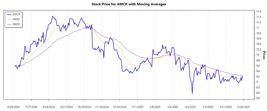 Stock trend chart for AMCR