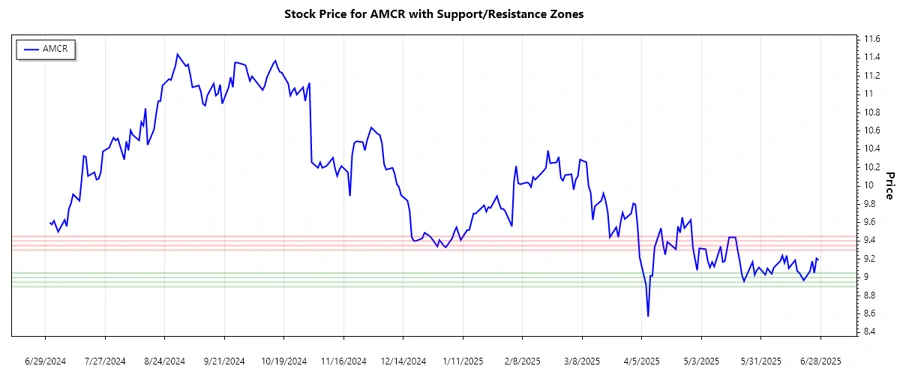 Support and resistance chart for AMCR