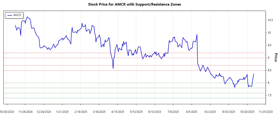 Amcor plc support and resistance chart