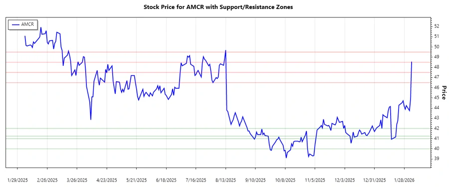 Support and Resistance Chart