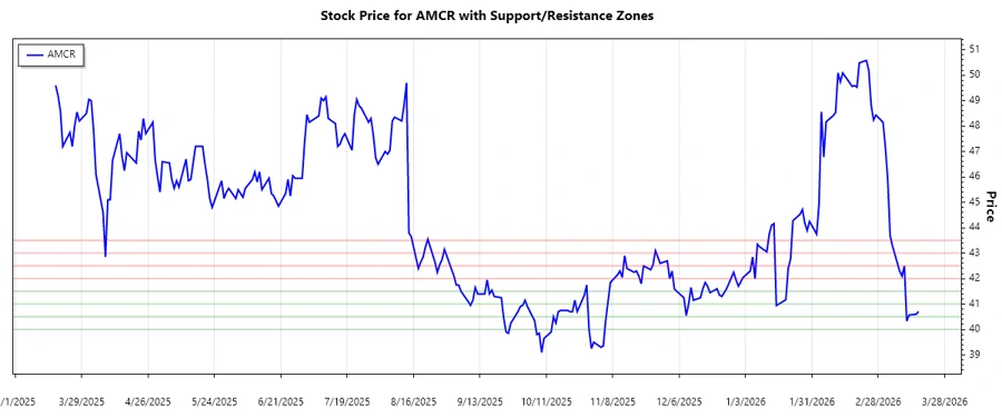 Support and Resistance Chart