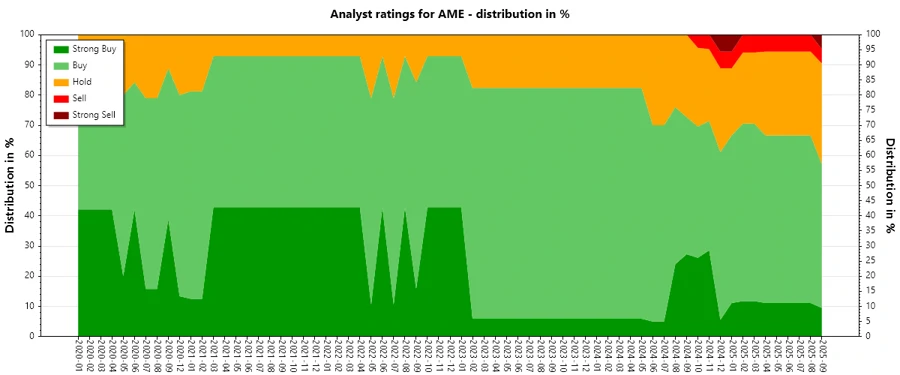 Historical analyst ratings