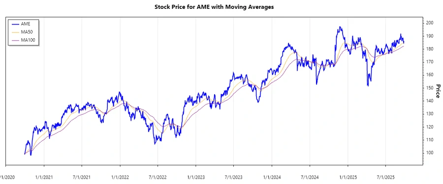 Stock price chart