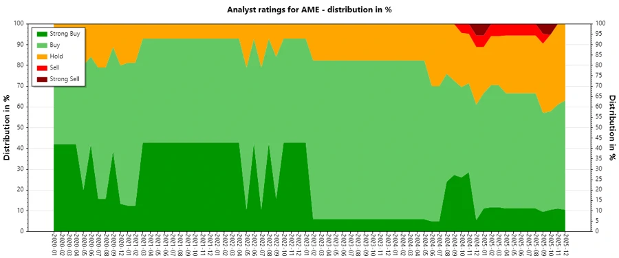 Analyst Ratings History - AMETEK, Inc.