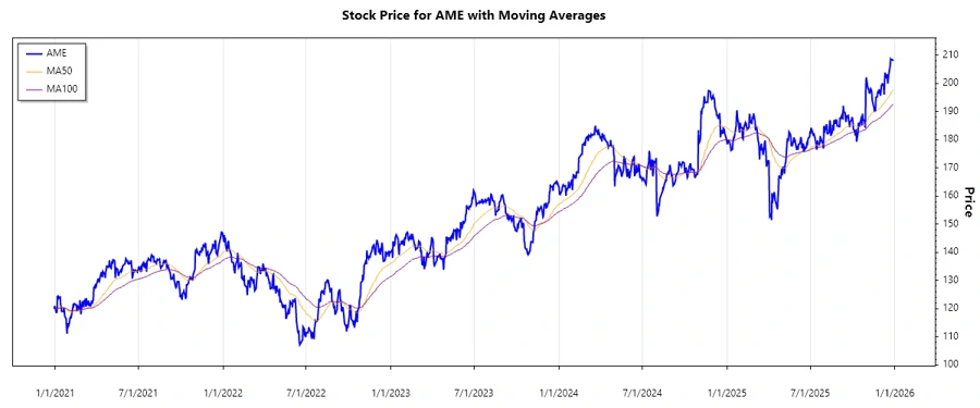 AMETEK, Inc. Stock Chart