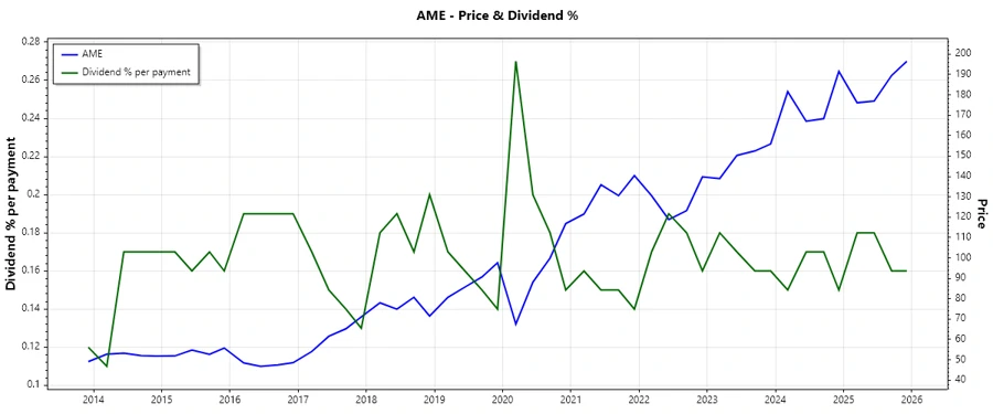 Dividend History Chart