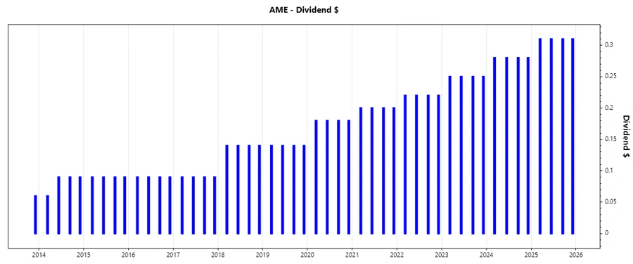 Dividend Growth Chart