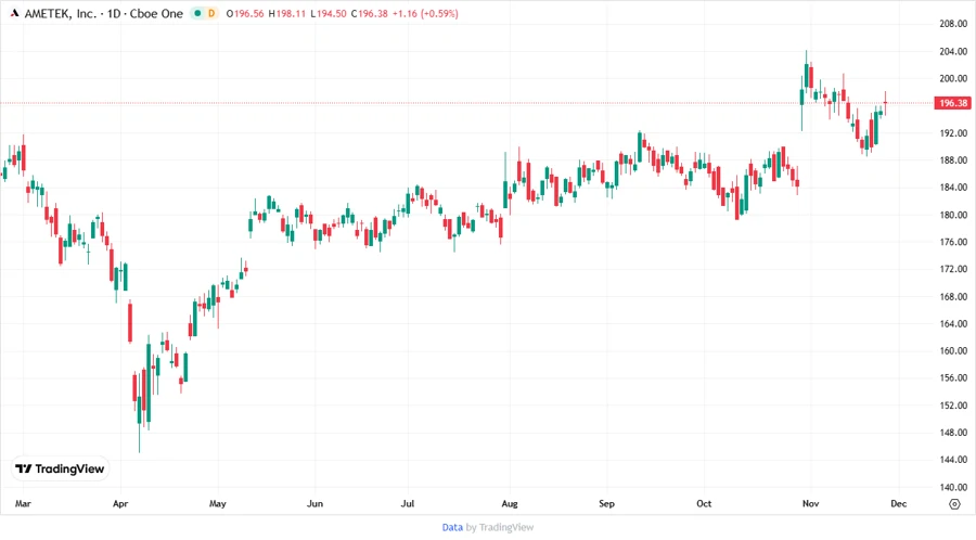 Price Development Chart