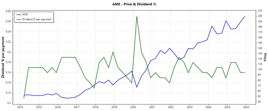 Dividend History Chart