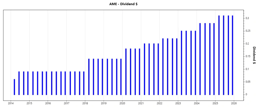 Dividend Growth Chart