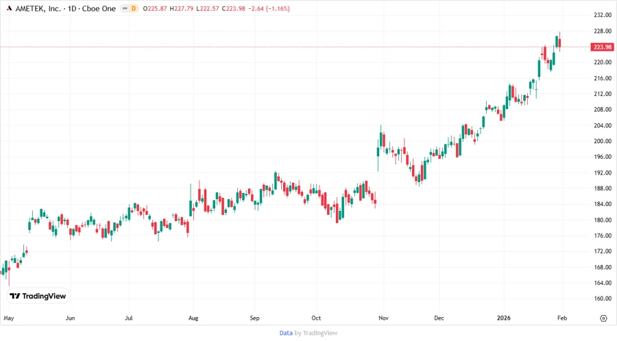 Price Development Chart
