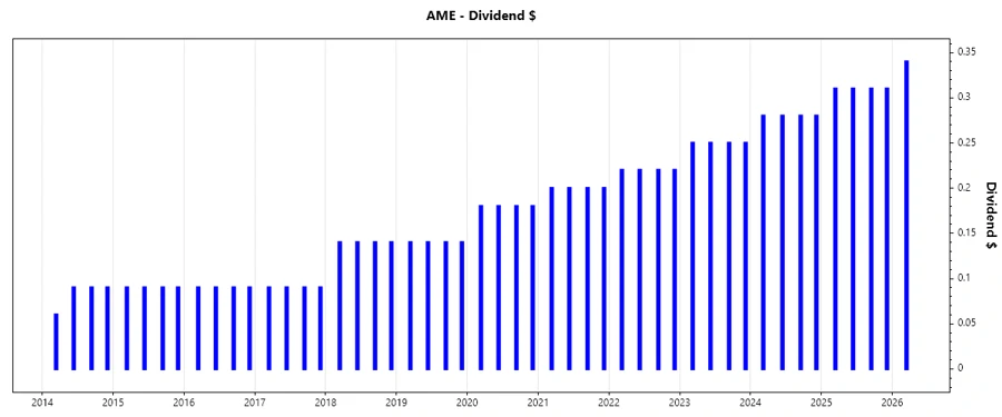 Dividend Growth Chart